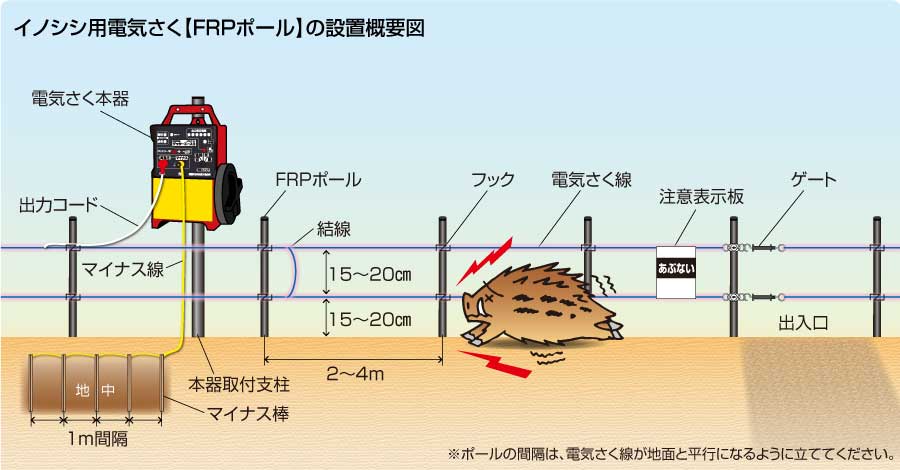 イノシシFRP概要図