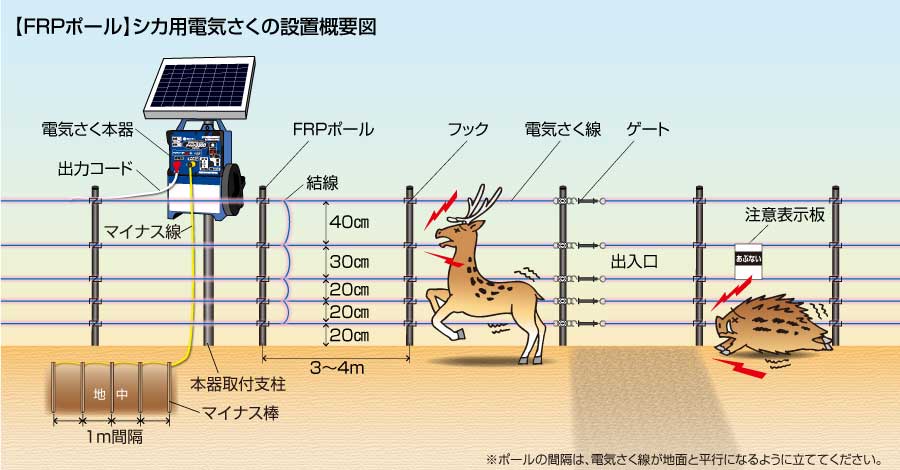 シカFRPソーラー概要図