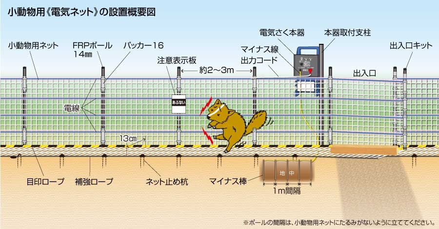 小動物ネット概要図